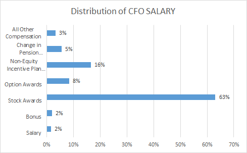 CFO Salaries Of Major US Companies - Big4 By The Numbers