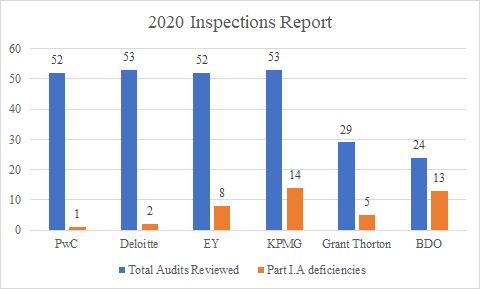 PCAOB 2020 Inspection Reports - Big4 By The Numbers